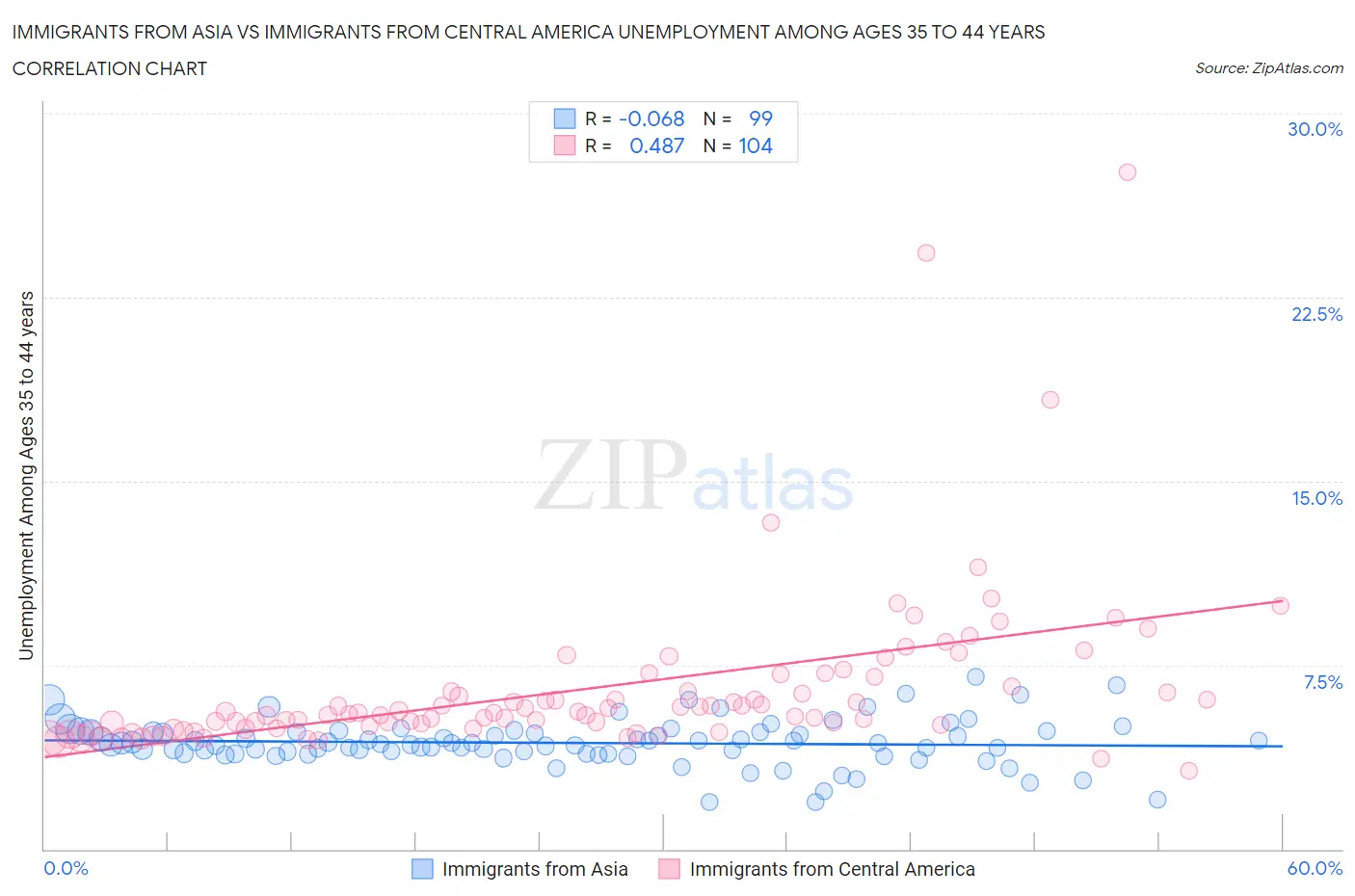 Immigrants from Asia vs Immigrants from Central America Unemployment Among Ages 35 to 44 years