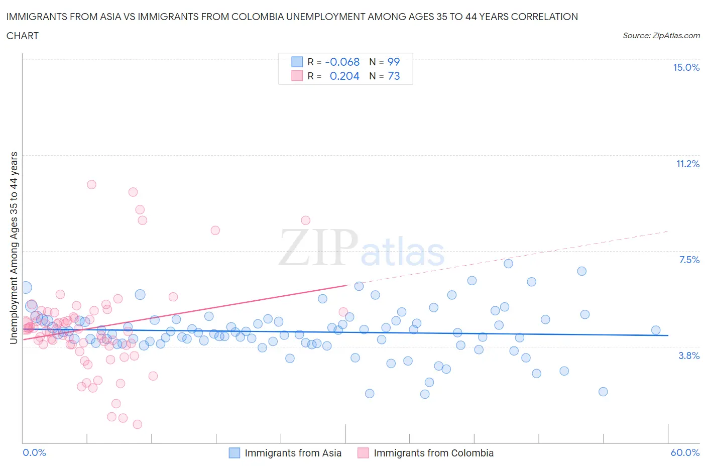 Immigrants from Asia vs Immigrants from Colombia Unemployment Among Ages 35 to 44 years