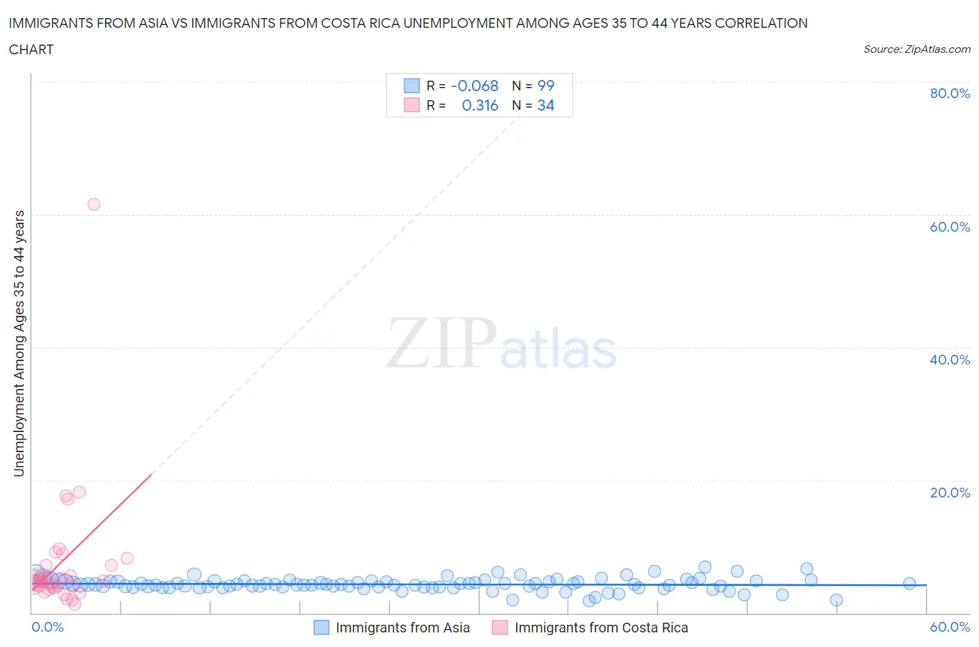 Immigrants from Asia vs Immigrants from Costa Rica Unemployment Among Ages 35 to 44 years