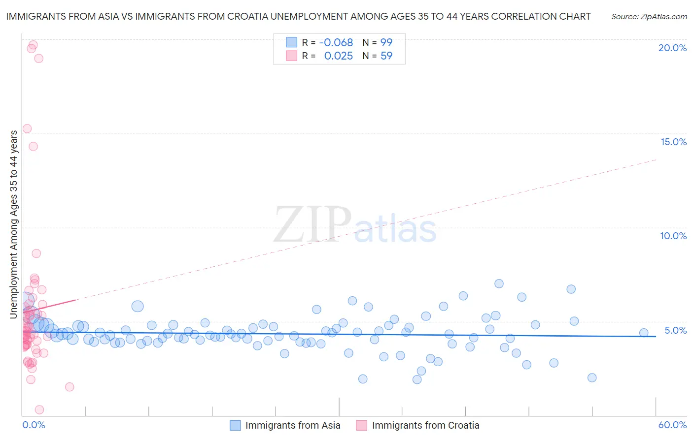 Immigrants from Asia vs Immigrants from Croatia Unemployment Among Ages 35 to 44 years