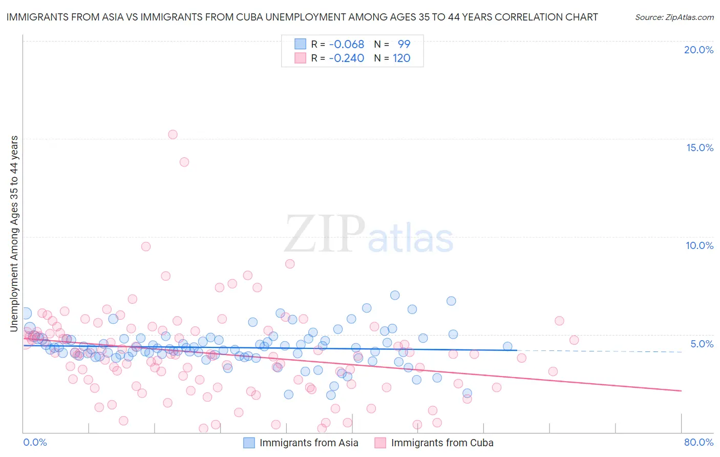 Immigrants from Asia vs Immigrants from Cuba Unemployment Among Ages 35 to 44 years