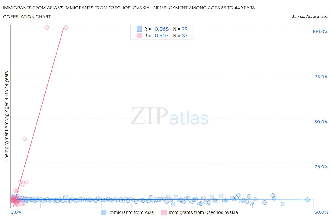 Immigrants from Asia vs Immigrants from Czechoslovakia Unemployment Among Ages 35 to 44 years