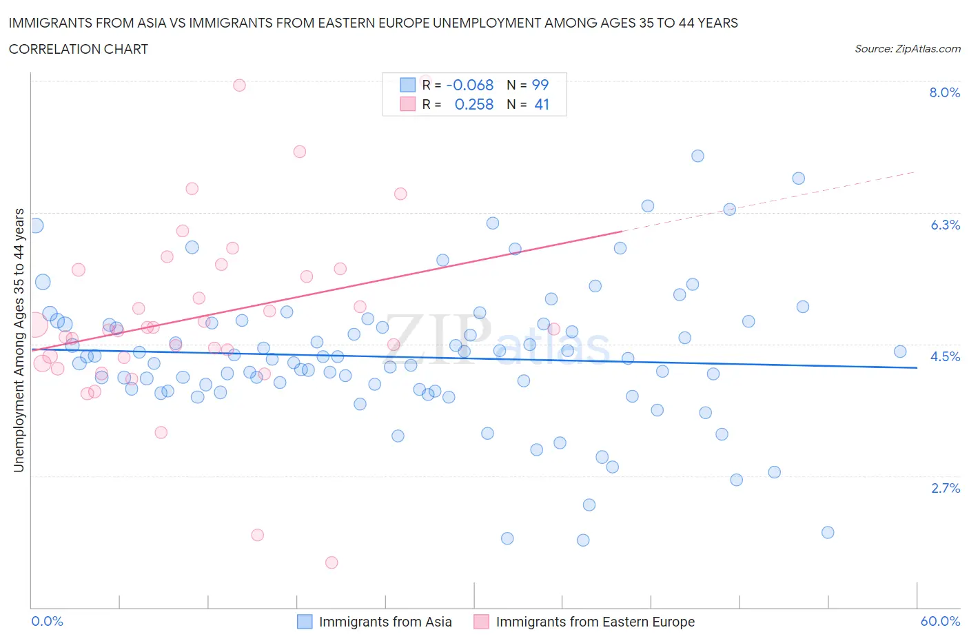 Immigrants from Asia vs Immigrants from Eastern Europe Unemployment Among Ages 35 to 44 years