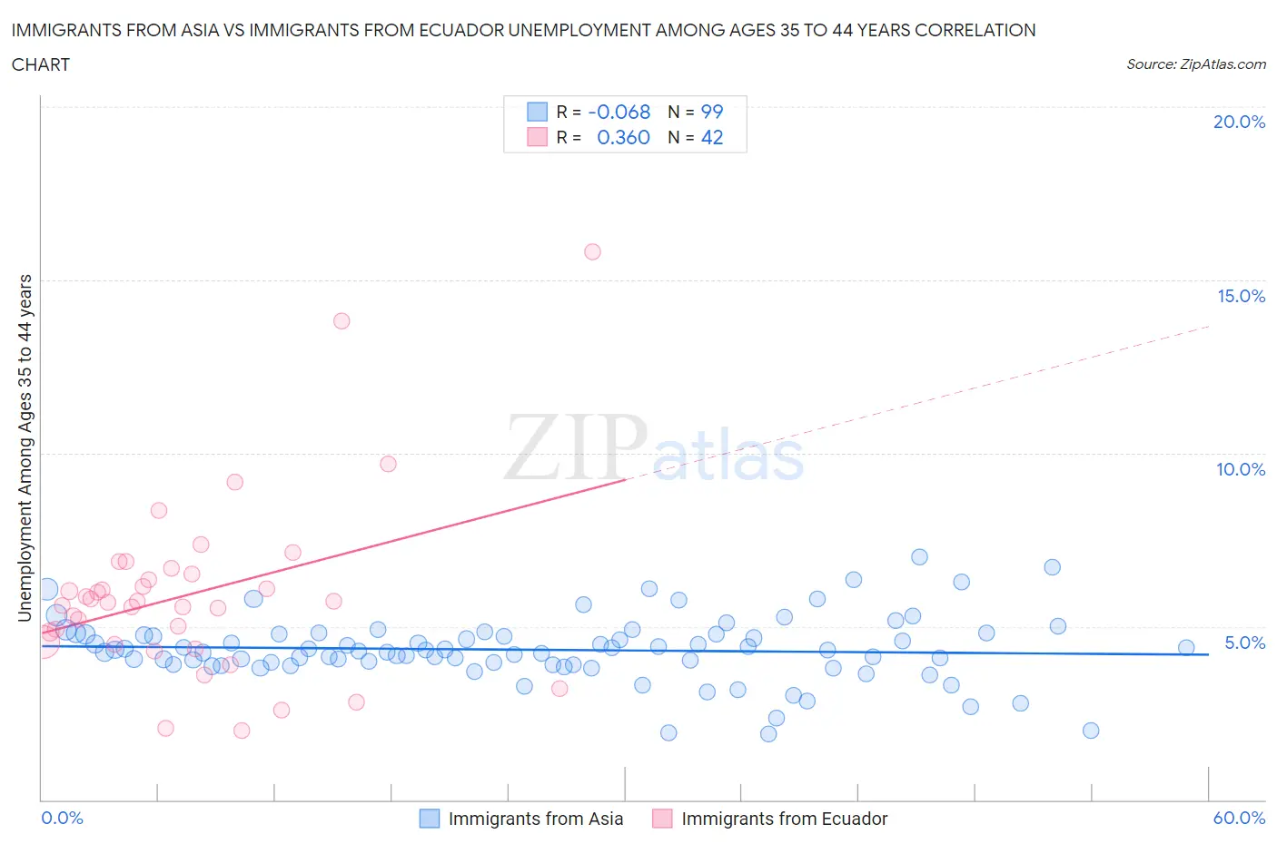 Immigrants from Asia vs Immigrants from Ecuador Unemployment Among Ages 35 to 44 years