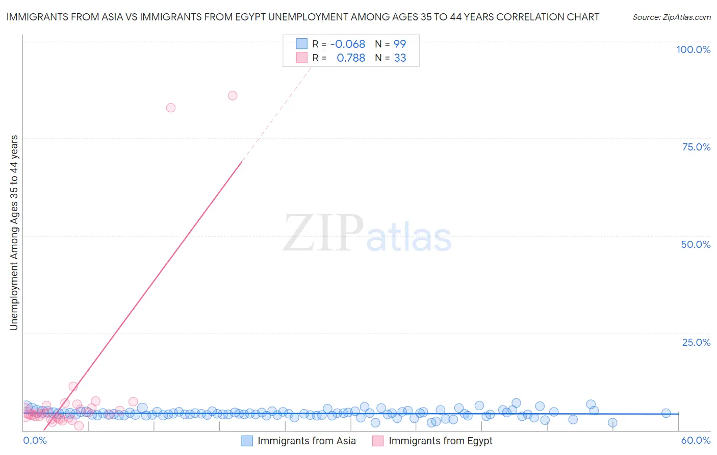 Immigrants from Asia vs Immigrants from Egypt Unemployment Among Ages 35 to 44 years