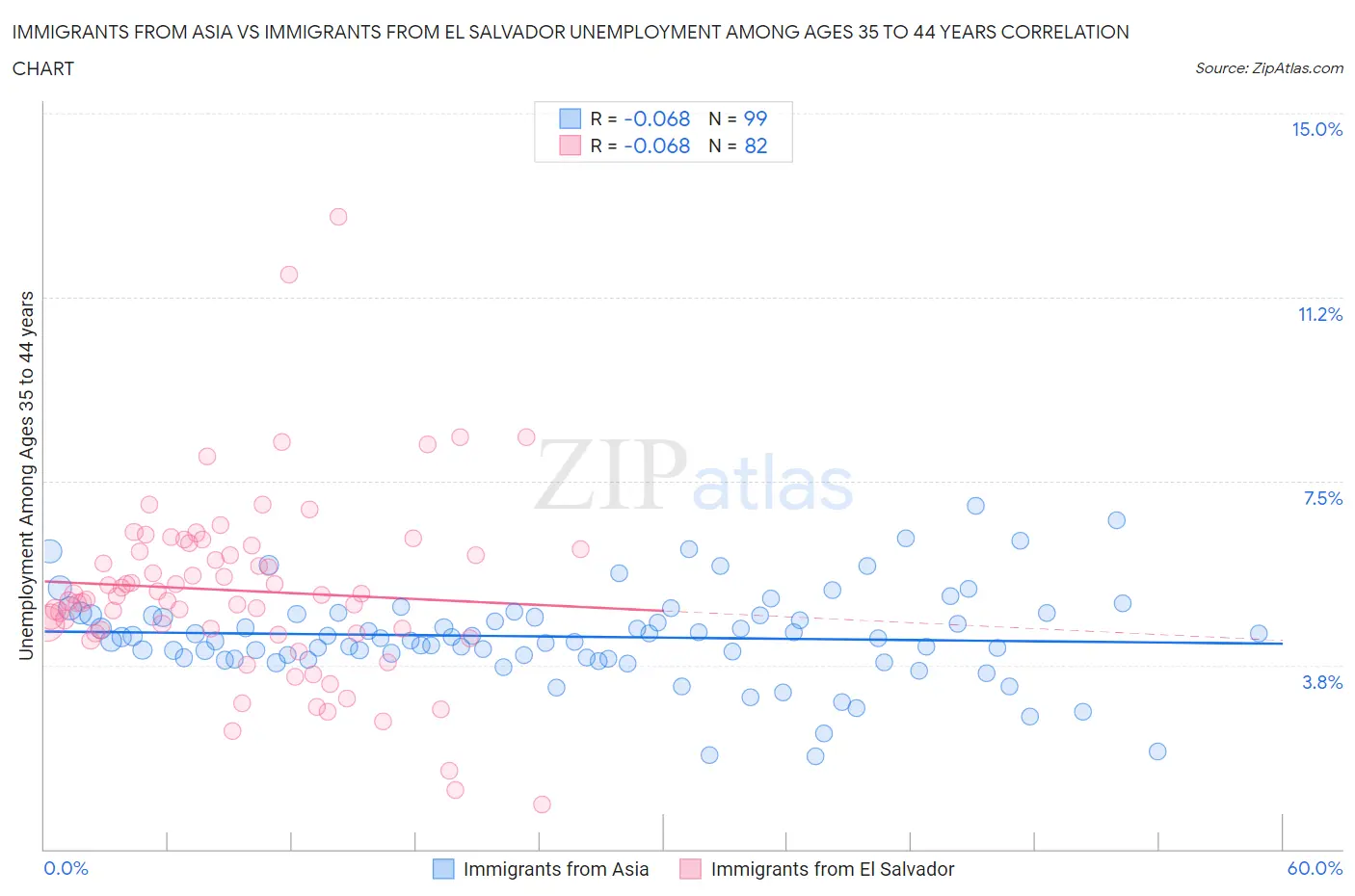 Immigrants from Asia vs Immigrants from El Salvador Unemployment Among Ages 35 to 44 years