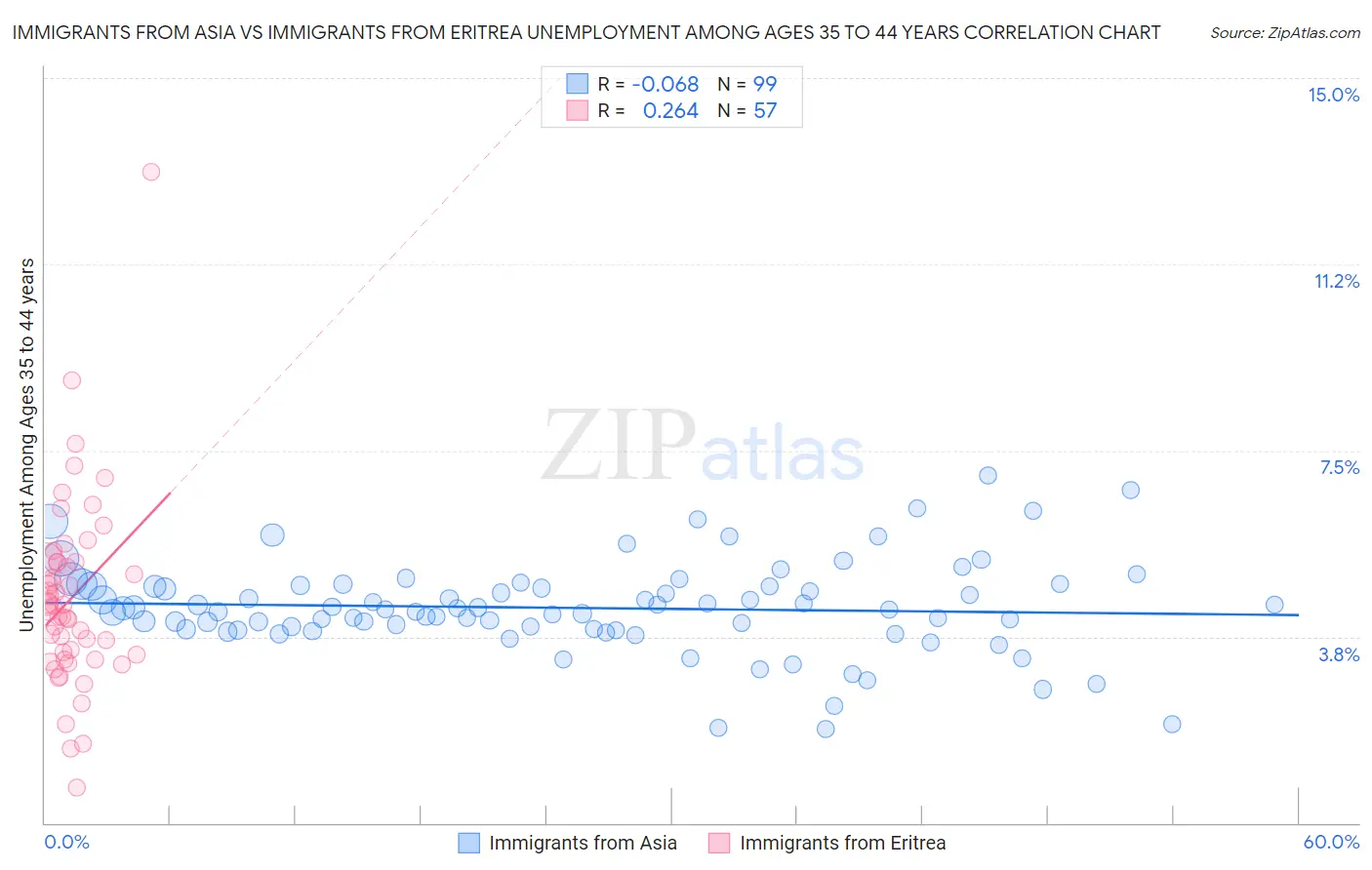 Immigrants from Asia vs Immigrants from Eritrea Unemployment Among Ages 35 to 44 years