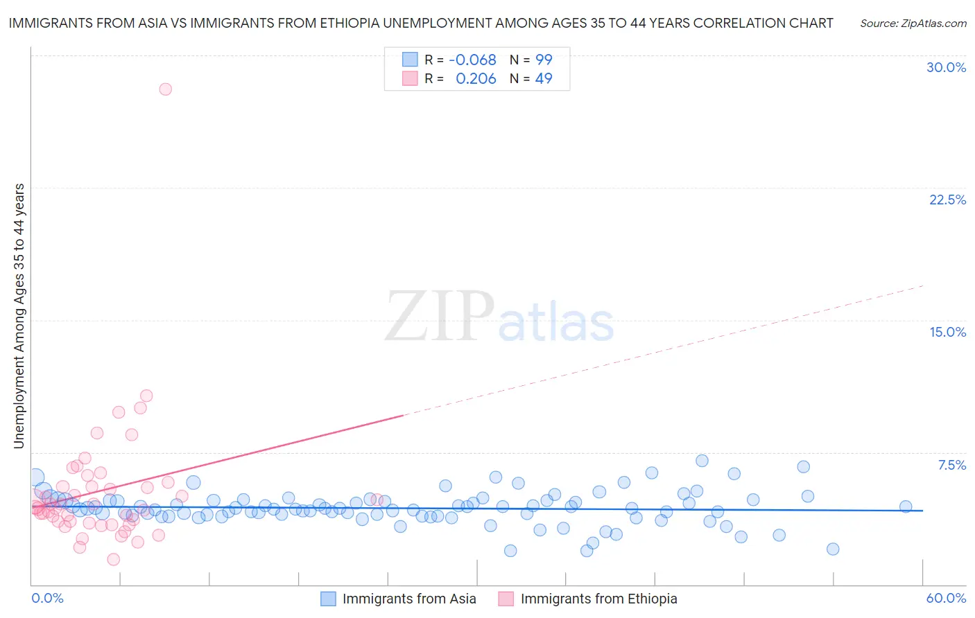 Immigrants from Asia vs Immigrants from Ethiopia Unemployment Among Ages 35 to 44 years