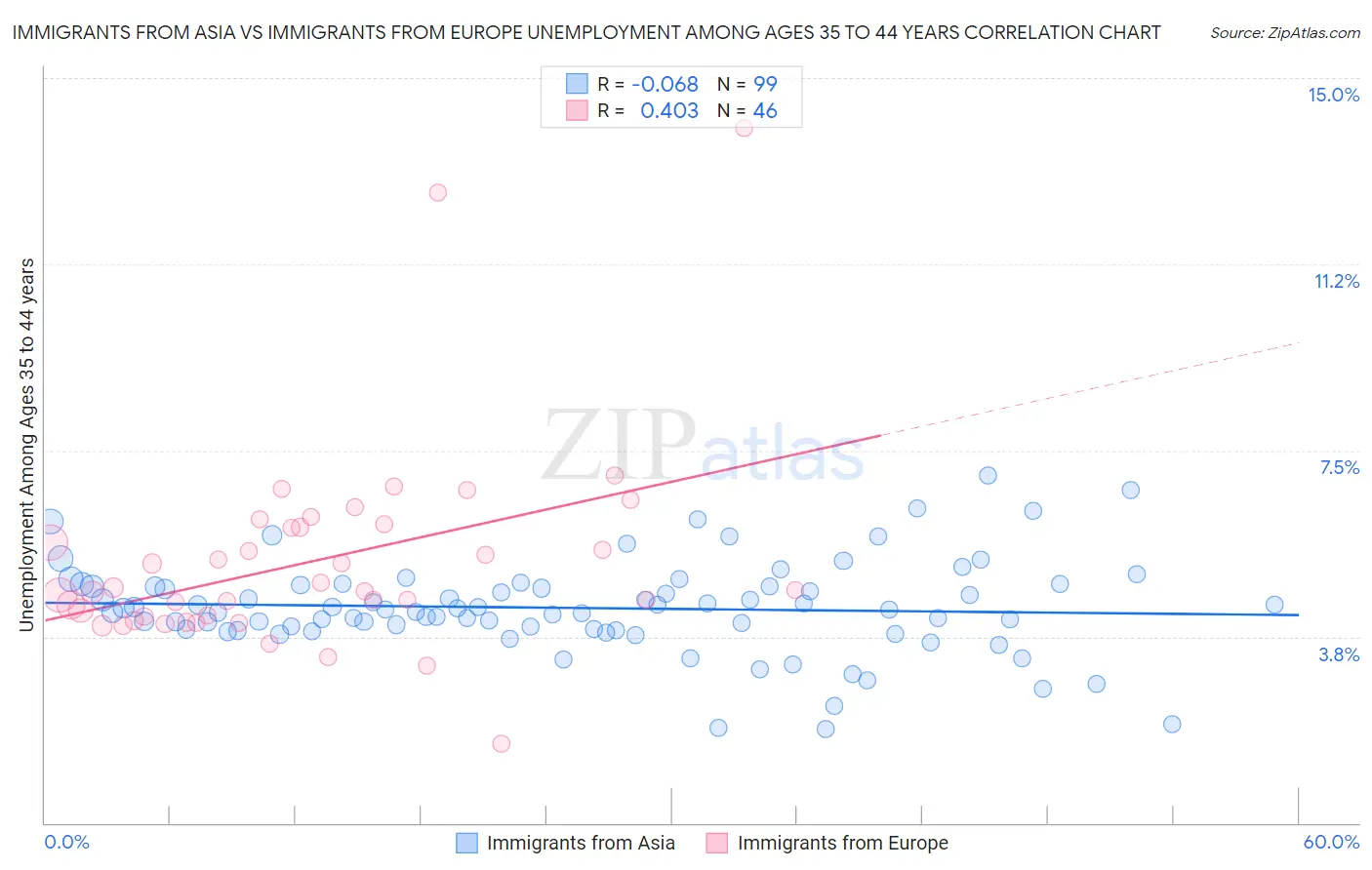 Immigrants from Asia vs Immigrants from Europe Unemployment Among Ages 35 to 44 years
