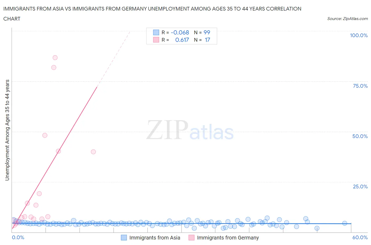 Immigrants from Asia vs Immigrants from Germany Unemployment Among Ages 35 to 44 years