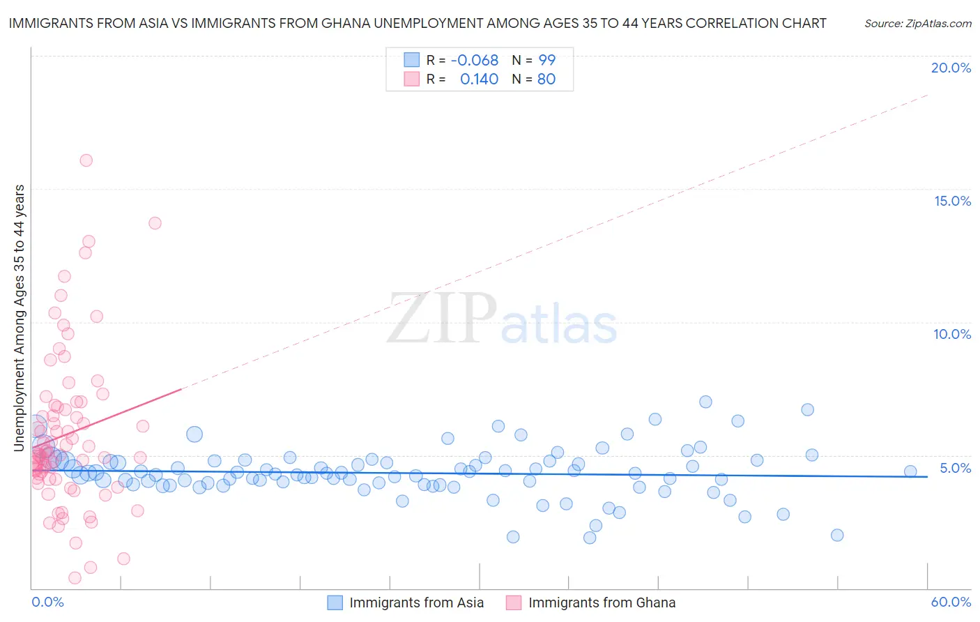 Immigrants from Asia vs Immigrants from Ghana Unemployment Among Ages 35 to 44 years