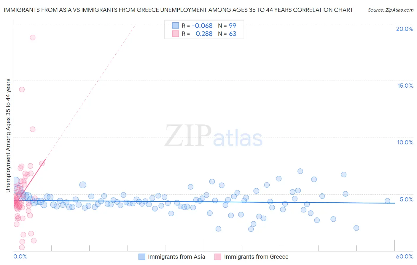 Immigrants from Asia vs Immigrants from Greece Unemployment Among Ages 35 to 44 years
