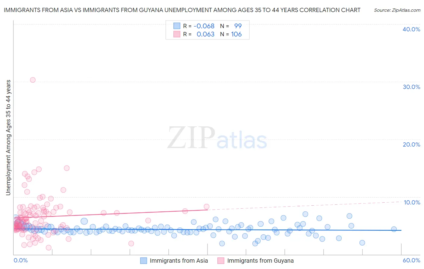 Immigrants from Asia vs Immigrants from Guyana Unemployment Among Ages 35 to 44 years