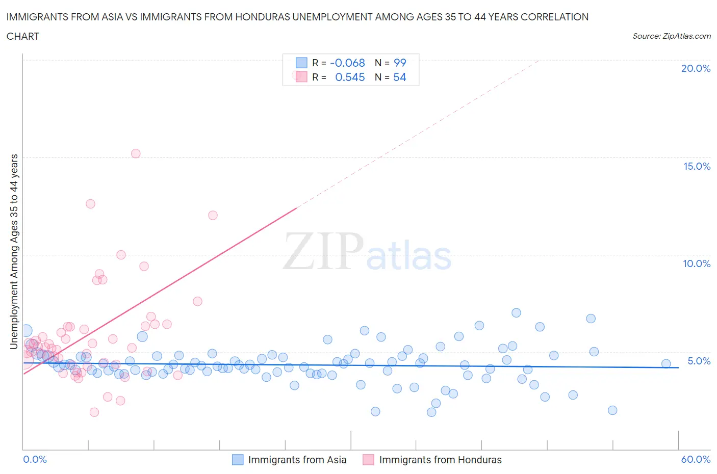 Immigrants from Asia vs Immigrants from Honduras Unemployment Among Ages 35 to 44 years