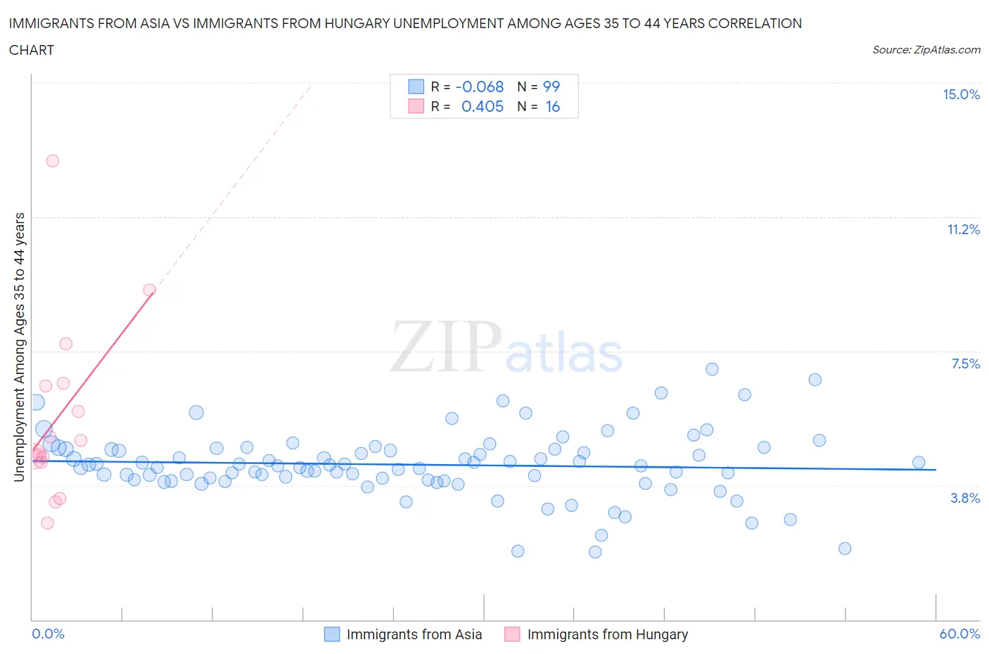 Immigrants from Asia vs Immigrants from Hungary Unemployment Among Ages 35 to 44 years