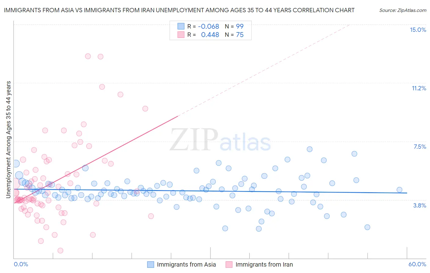 Immigrants from Asia vs Immigrants from Iran Unemployment Among Ages 35 to 44 years