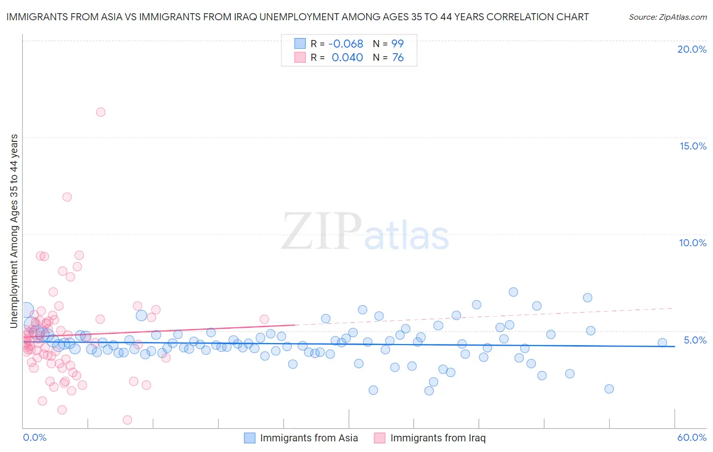 Immigrants from Asia vs Immigrants from Iraq Unemployment Among Ages 35 to 44 years