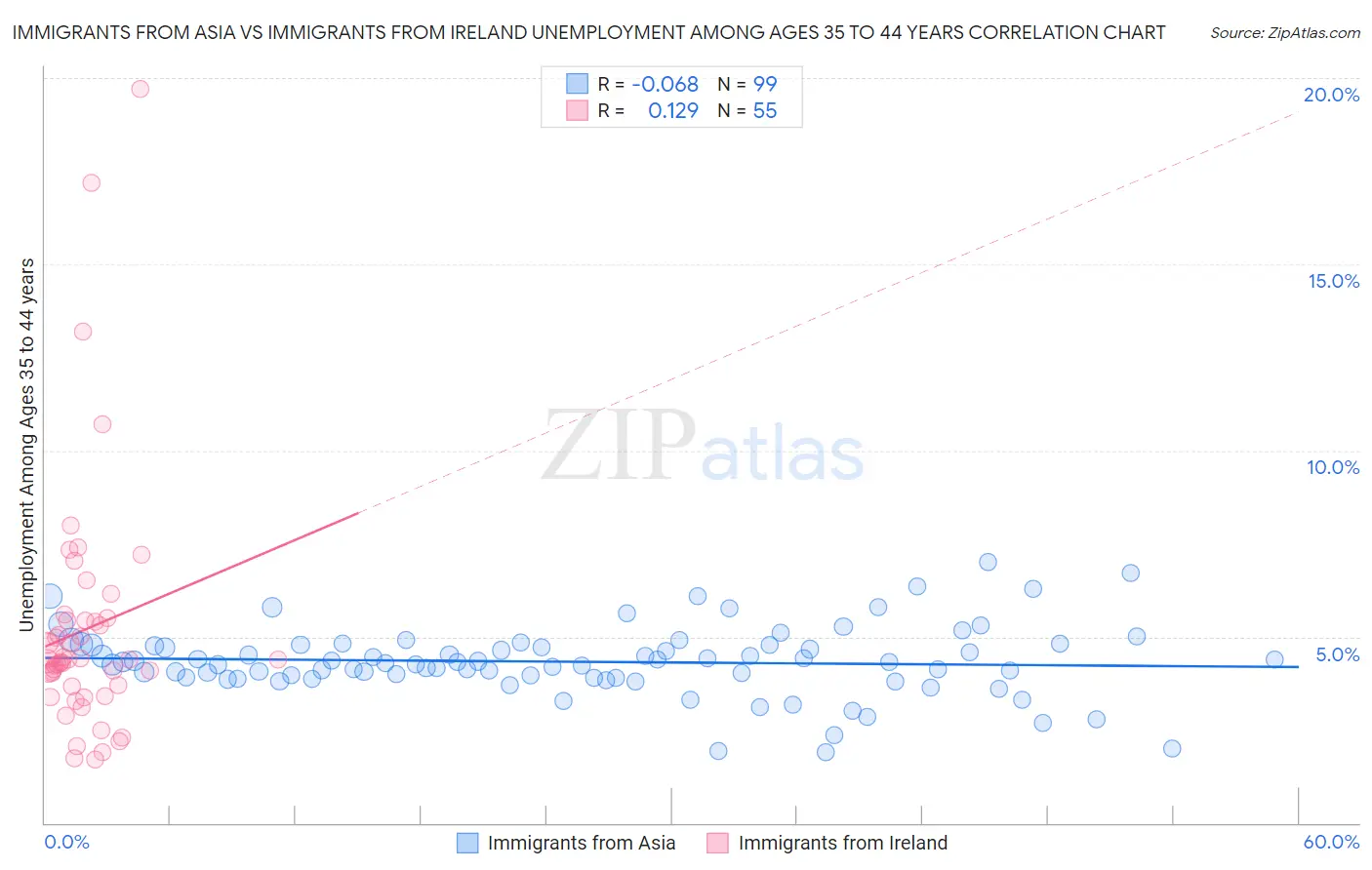 Immigrants from Asia vs Immigrants from Ireland Unemployment Among Ages 35 to 44 years