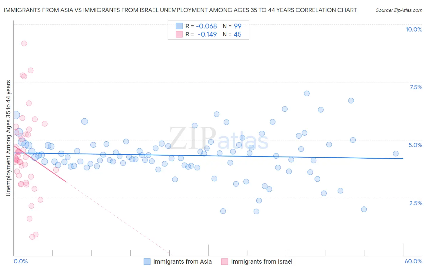 Immigrants from Asia vs Immigrants from Israel Unemployment Among Ages 35 to 44 years