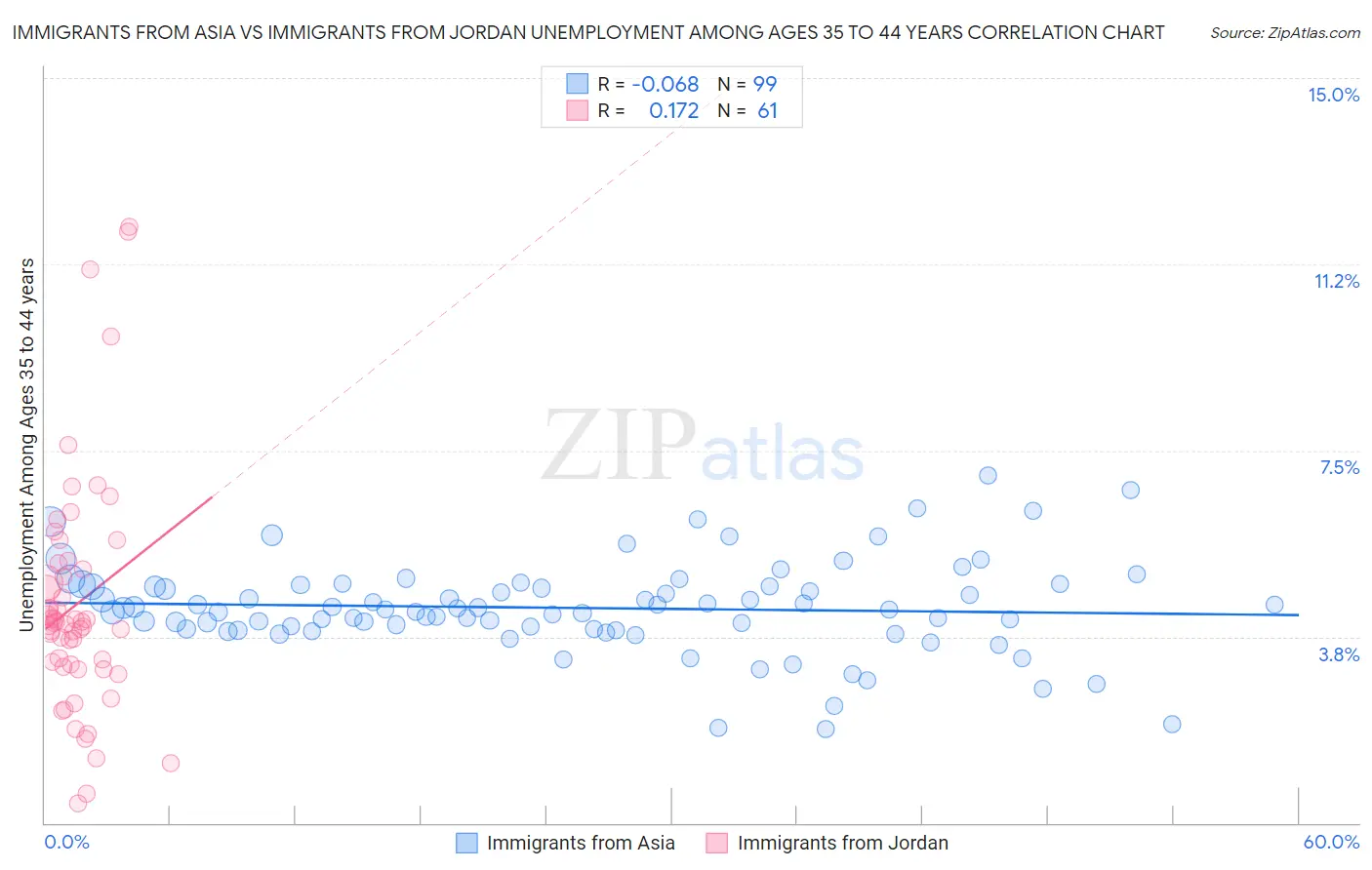 Immigrants from Asia vs Immigrants from Jordan Unemployment Among Ages 35 to 44 years