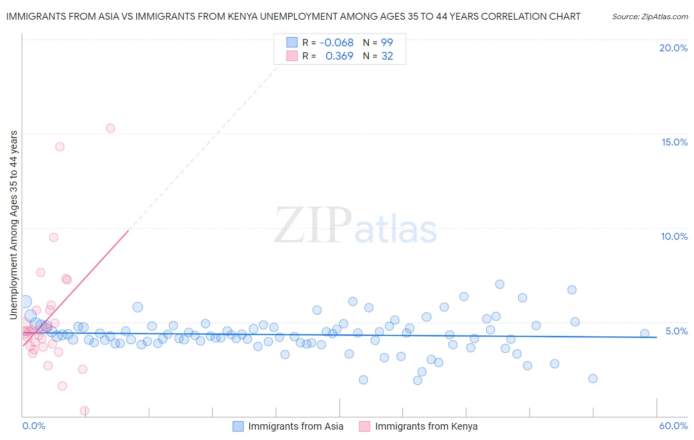 Immigrants from Asia vs Immigrants from Kenya Unemployment Among Ages 35 to 44 years