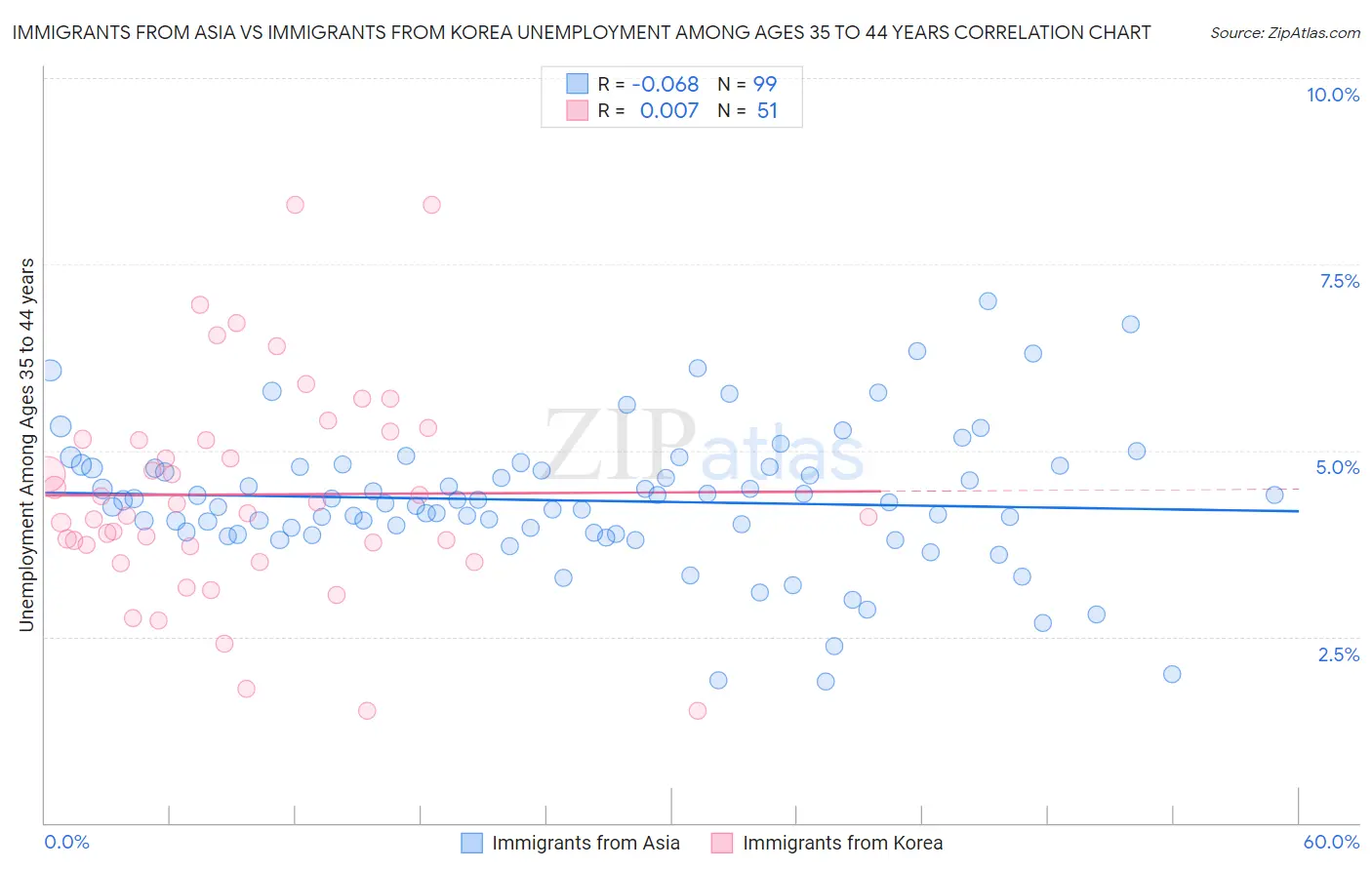 Immigrants from Asia vs Immigrants from Korea Unemployment Among Ages 35 to 44 years