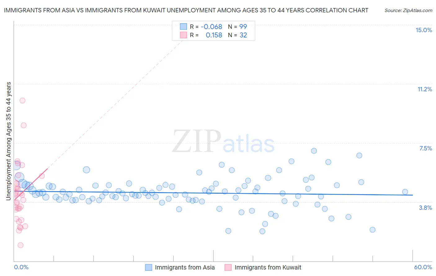 Immigrants from Asia vs Immigrants from Kuwait Unemployment Among Ages 35 to 44 years