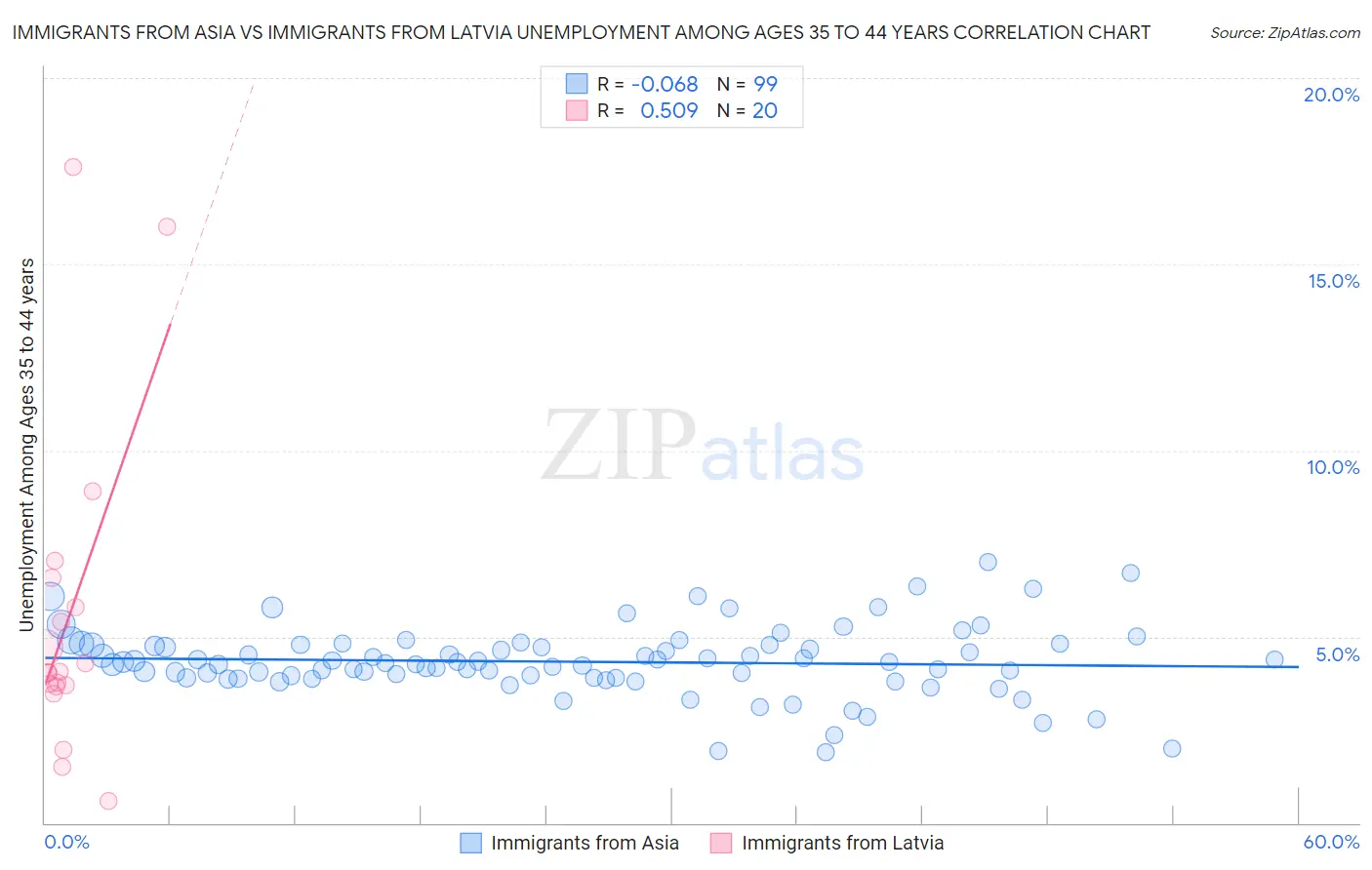 Immigrants from Asia vs Immigrants from Latvia Unemployment Among Ages 35 to 44 years