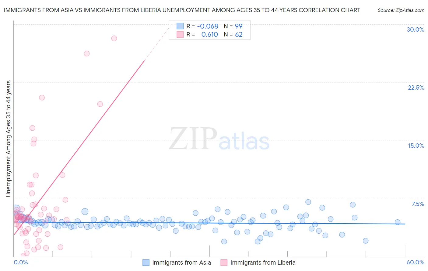 Immigrants from Asia vs Immigrants from Liberia Unemployment Among Ages 35 to 44 years