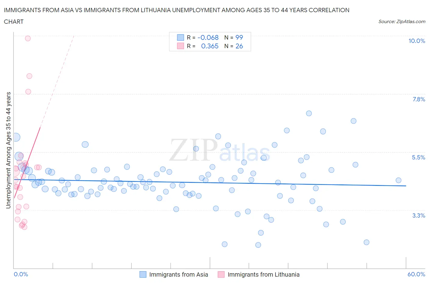 Immigrants from Asia vs Immigrants from Lithuania Unemployment Among Ages 35 to 44 years