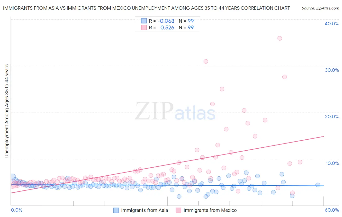 Immigrants from Asia vs Immigrants from Mexico Unemployment Among Ages 35 to 44 years