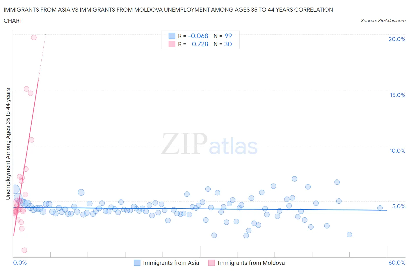 Immigrants from Asia vs Immigrants from Moldova Unemployment Among Ages 35 to 44 years