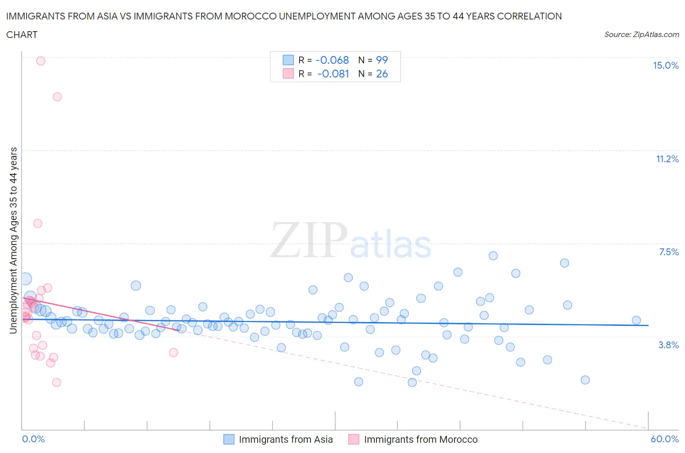 Immigrants from Asia vs Immigrants from Morocco Unemployment Among Ages 35 to 44 years