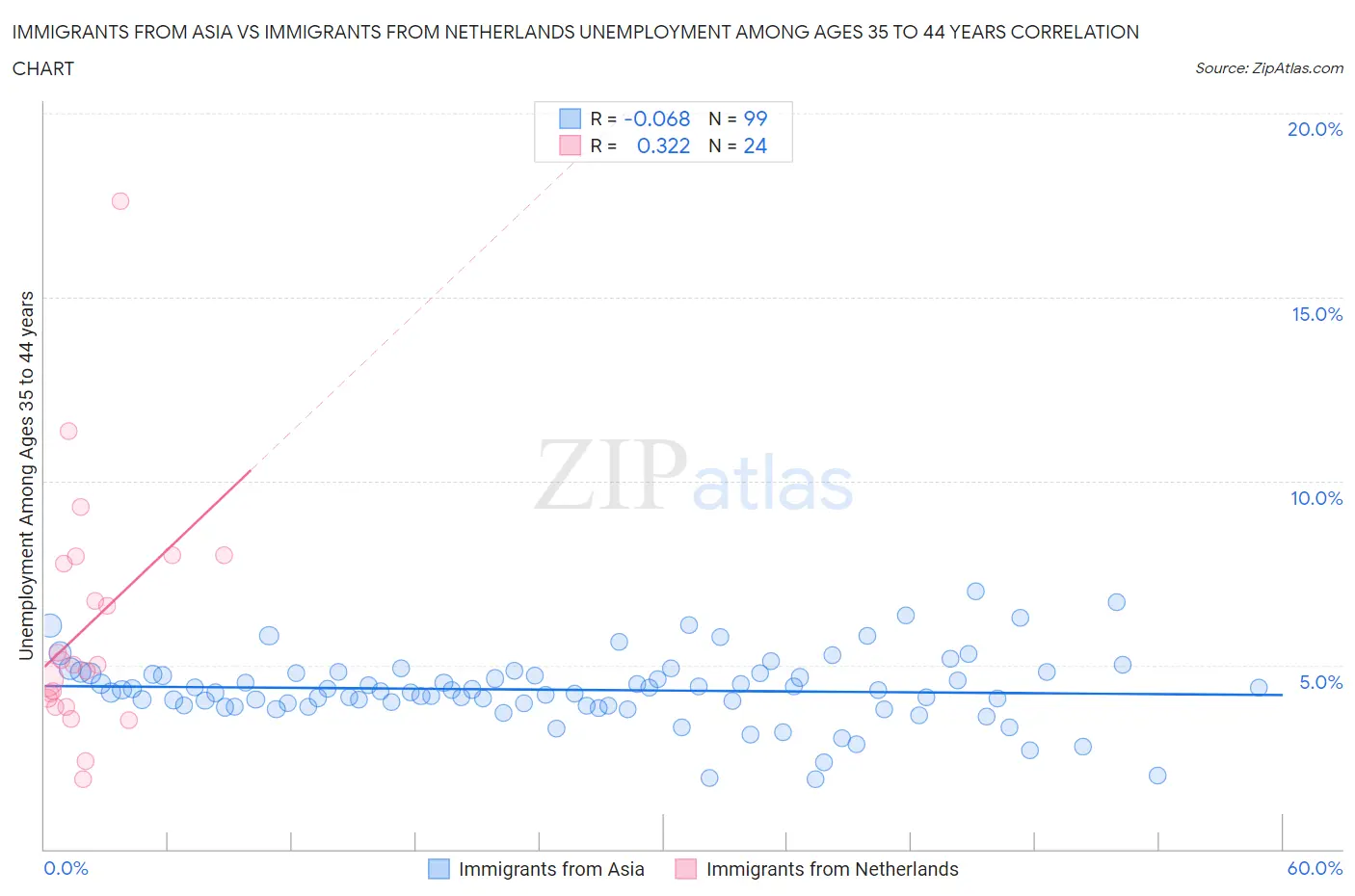 Immigrants from Asia vs Immigrants from Netherlands Unemployment Among Ages 35 to 44 years