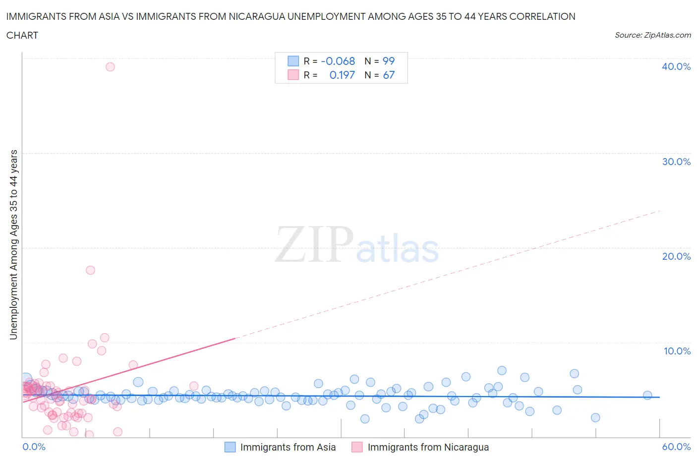 Immigrants from Asia vs Immigrants from Nicaragua Unemployment Among Ages 35 to 44 years