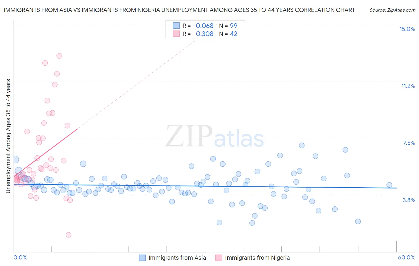 Immigrants from Asia vs Immigrants from Nigeria Unemployment Among Ages 35 to 44 years