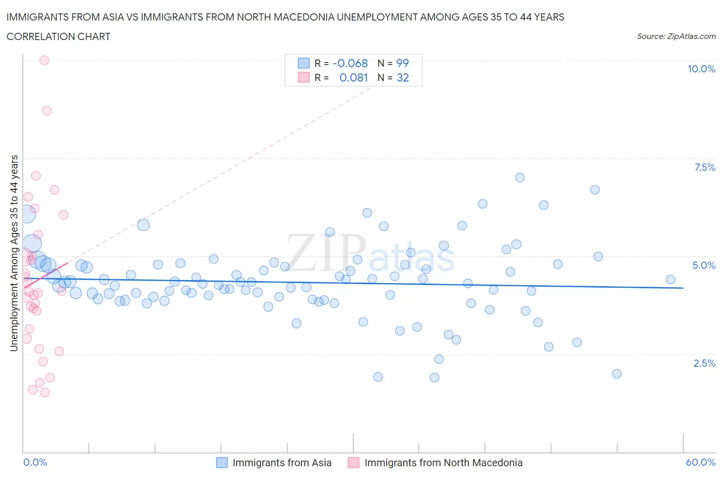 Immigrants from Asia vs Immigrants from North Macedonia Unemployment Among Ages 35 to 44 years