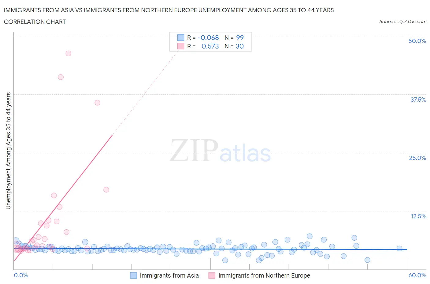 Immigrants from Asia vs Immigrants from Northern Europe Unemployment Among Ages 35 to 44 years