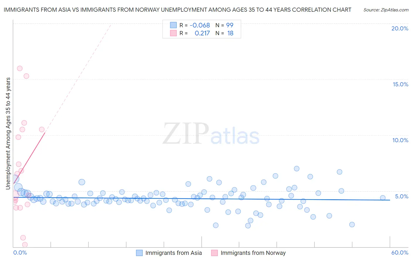 Immigrants from Asia vs Immigrants from Norway Unemployment Among Ages 35 to 44 years