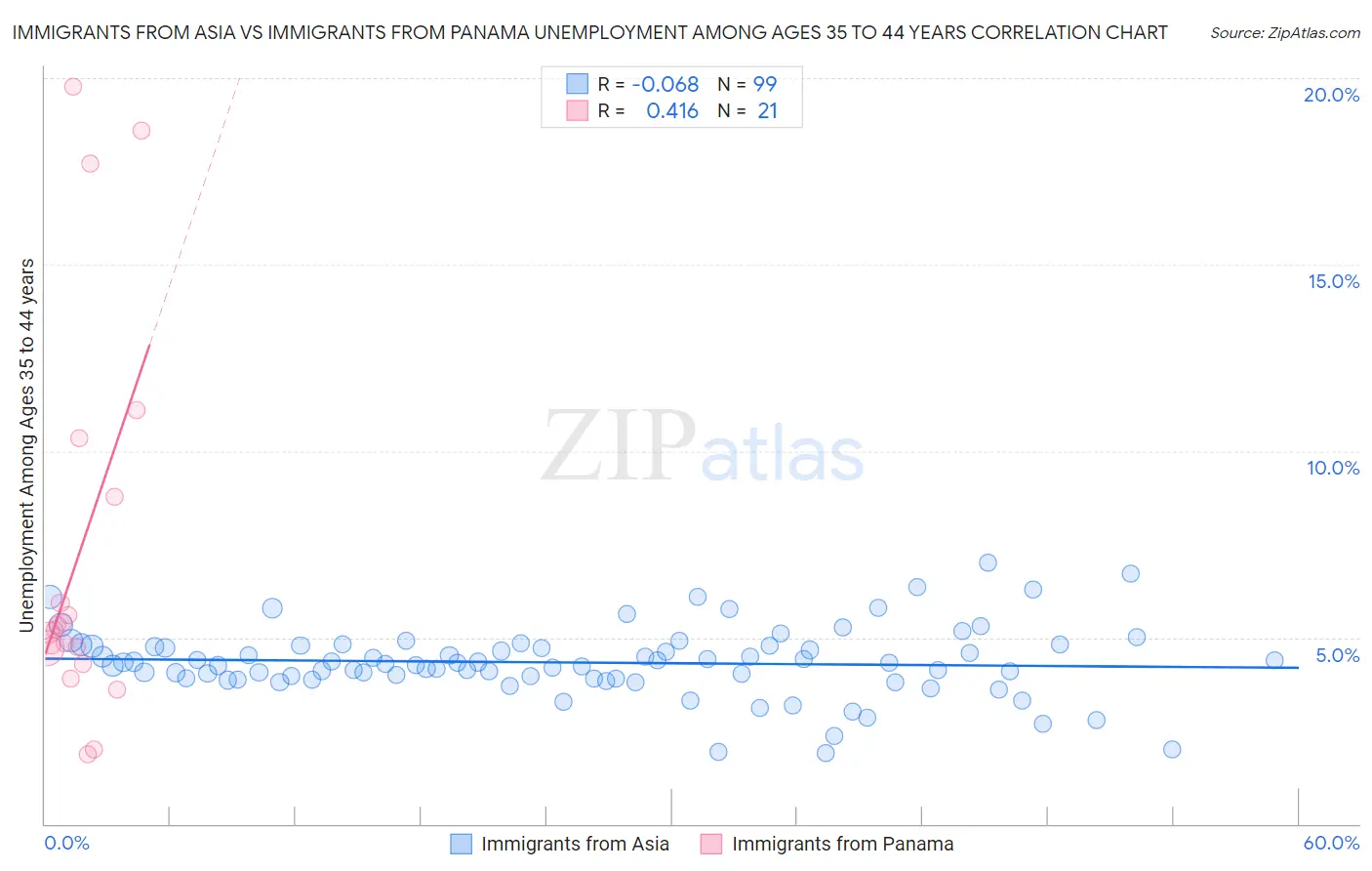 Immigrants from Asia vs Immigrants from Panama Unemployment Among Ages 35 to 44 years