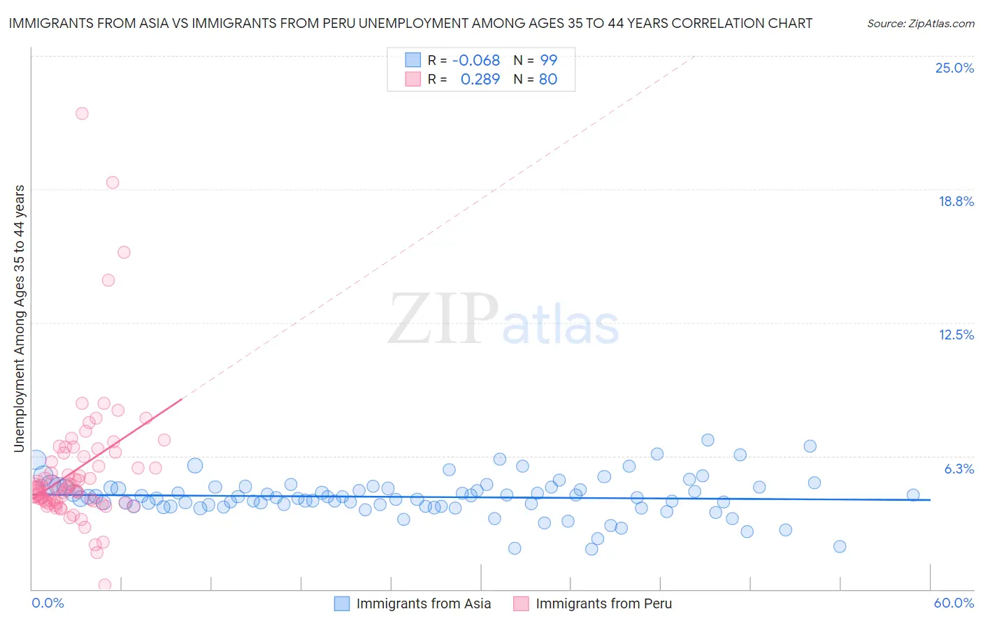 Immigrants from Asia vs Immigrants from Peru Unemployment Among Ages 35 to 44 years