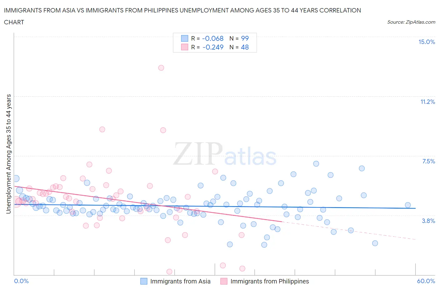 Immigrants from Asia vs Immigrants from Philippines Unemployment Among Ages 35 to 44 years