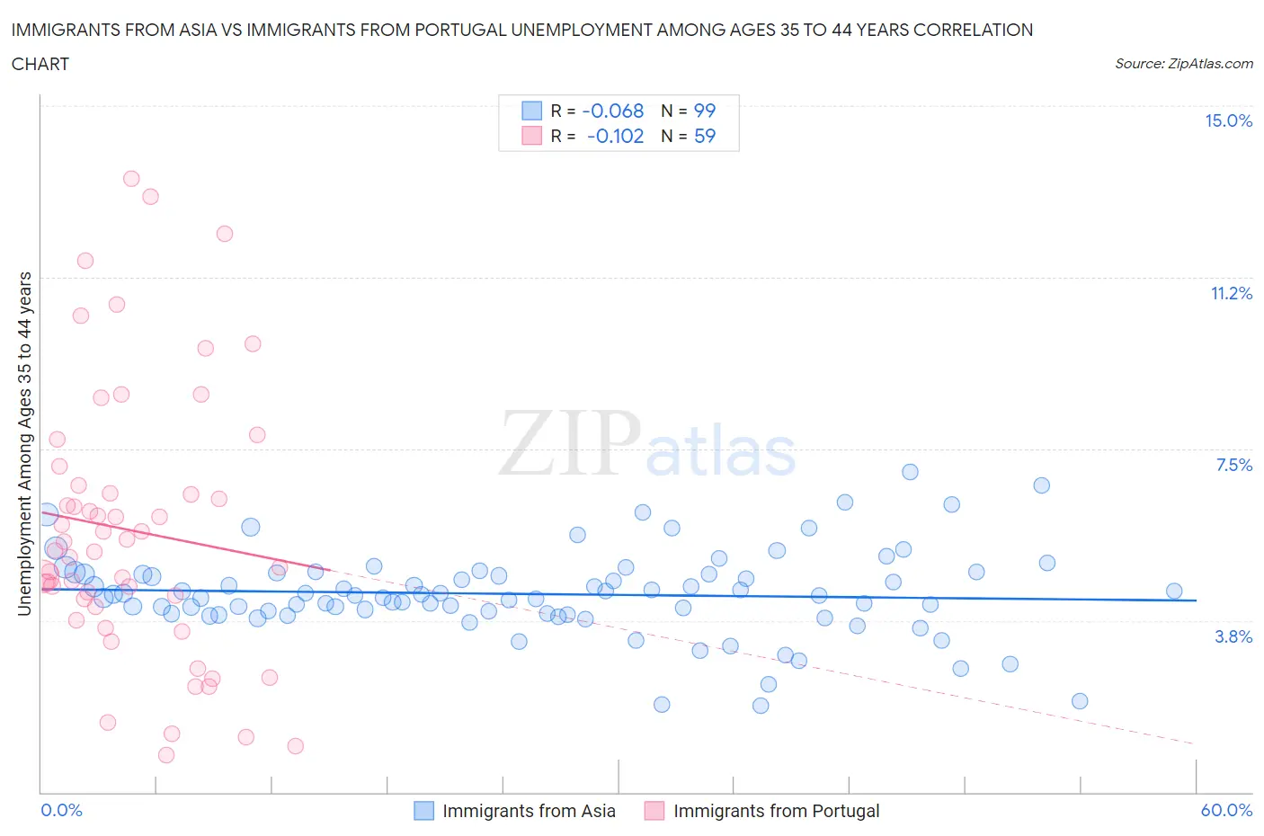 Immigrants from Asia vs Immigrants from Portugal Unemployment Among Ages 35 to 44 years