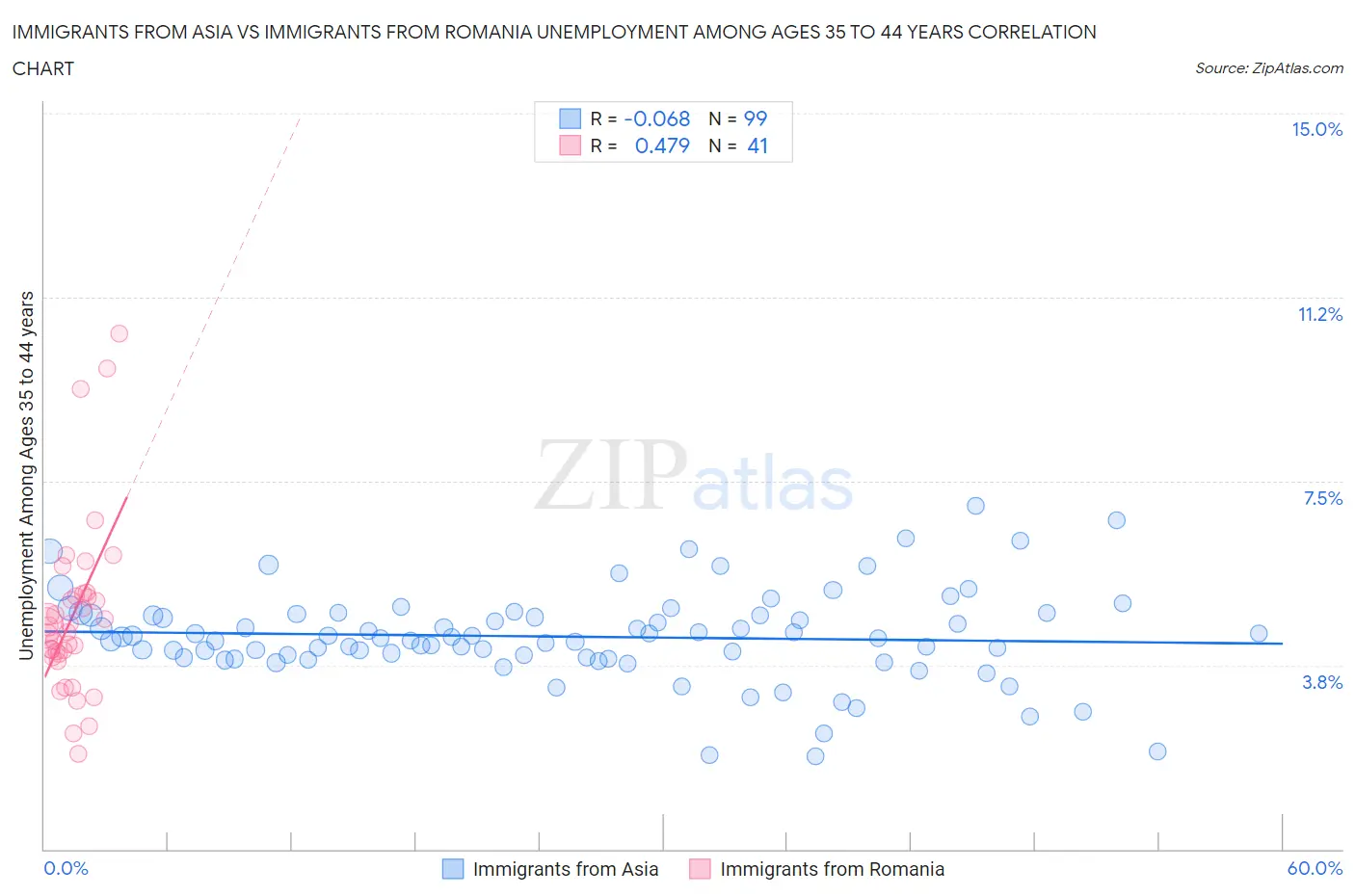Immigrants from Asia vs Immigrants from Romania Unemployment Among Ages 35 to 44 years