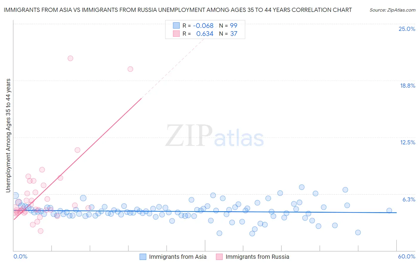 Immigrants from Asia vs Immigrants from Russia Unemployment Among Ages 35 to 44 years