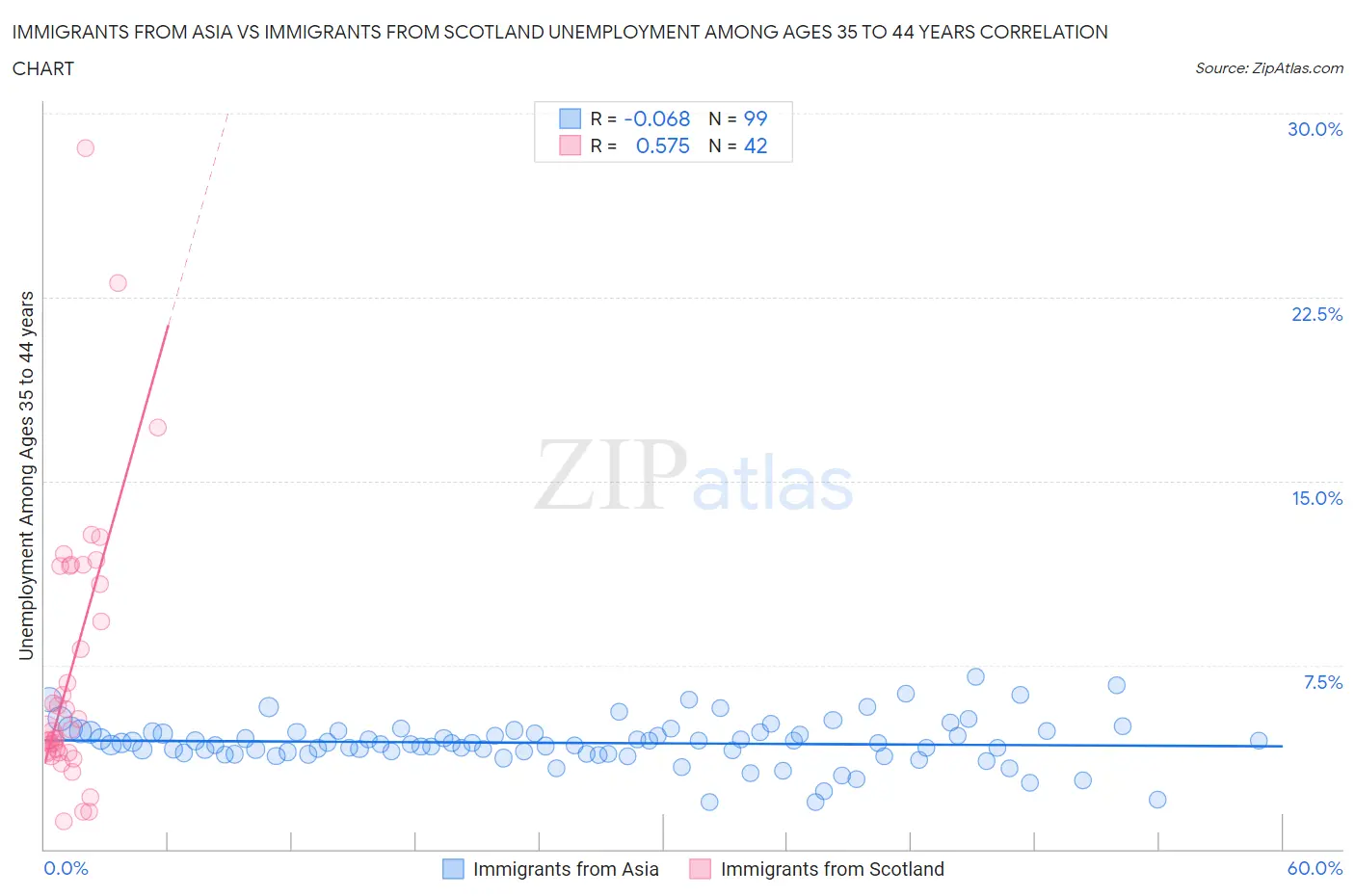 Immigrants from Asia vs Immigrants from Scotland Unemployment Among Ages 35 to 44 years