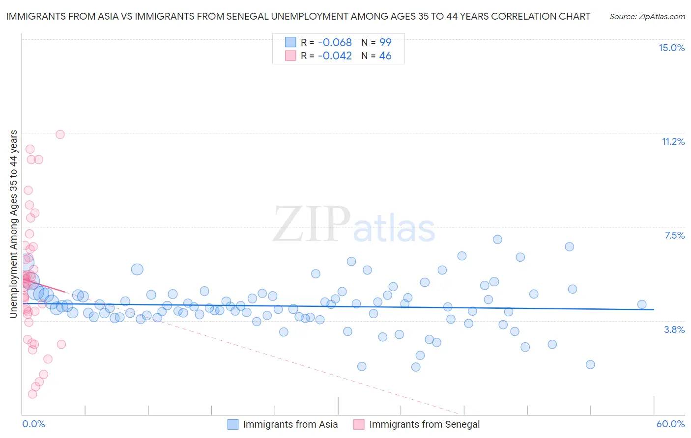 Immigrants from Asia vs Immigrants from Senegal Unemployment Among Ages 35 to 44 years