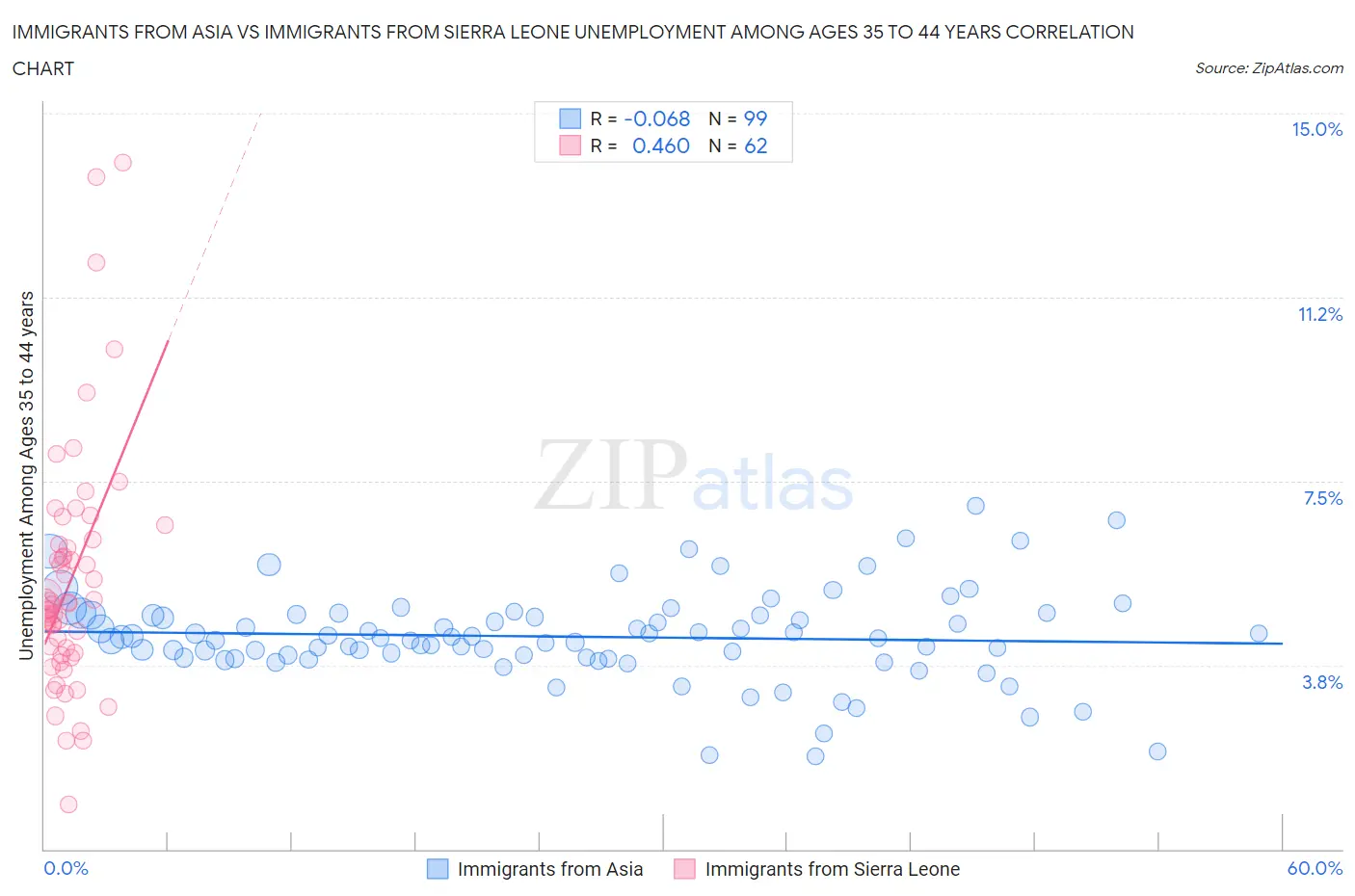 Immigrants from Asia vs Immigrants from Sierra Leone Unemployment Among Ages 35 to 44 years