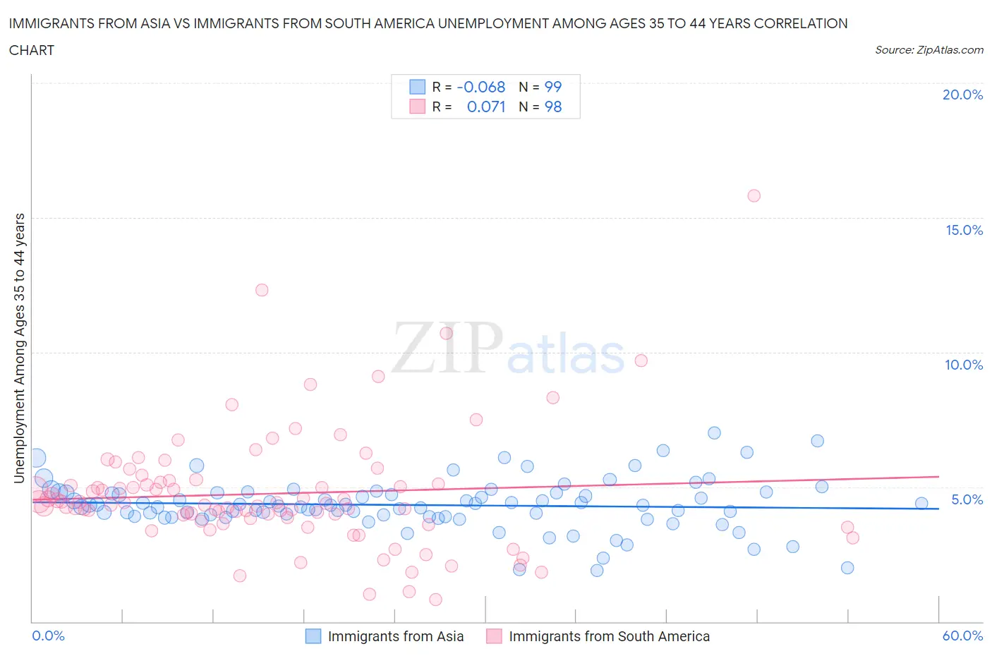 Immigrants from Asia vs Immigrants from South America Unemployment Among Ages 35 to 44 years