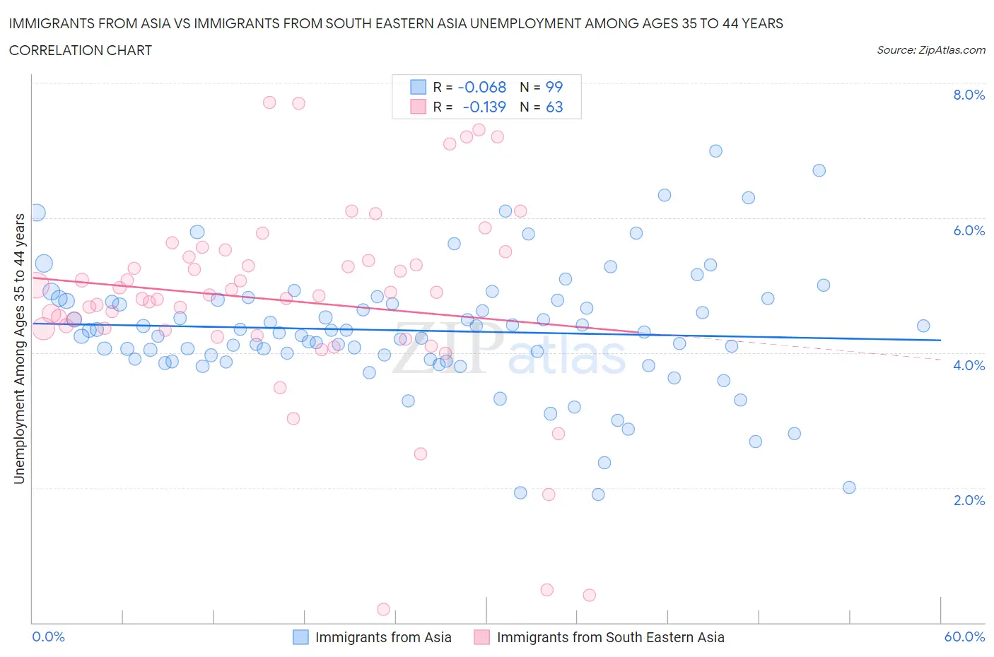 Immigrants from Asia vs Immigrants from South Eastern Asia Unemployment Among Ages 35 to 44 years